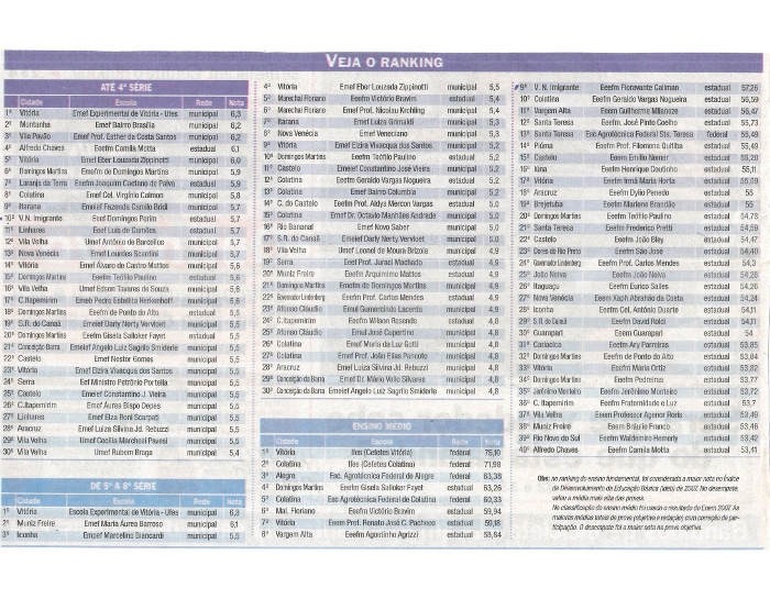 Ranking de Escolas